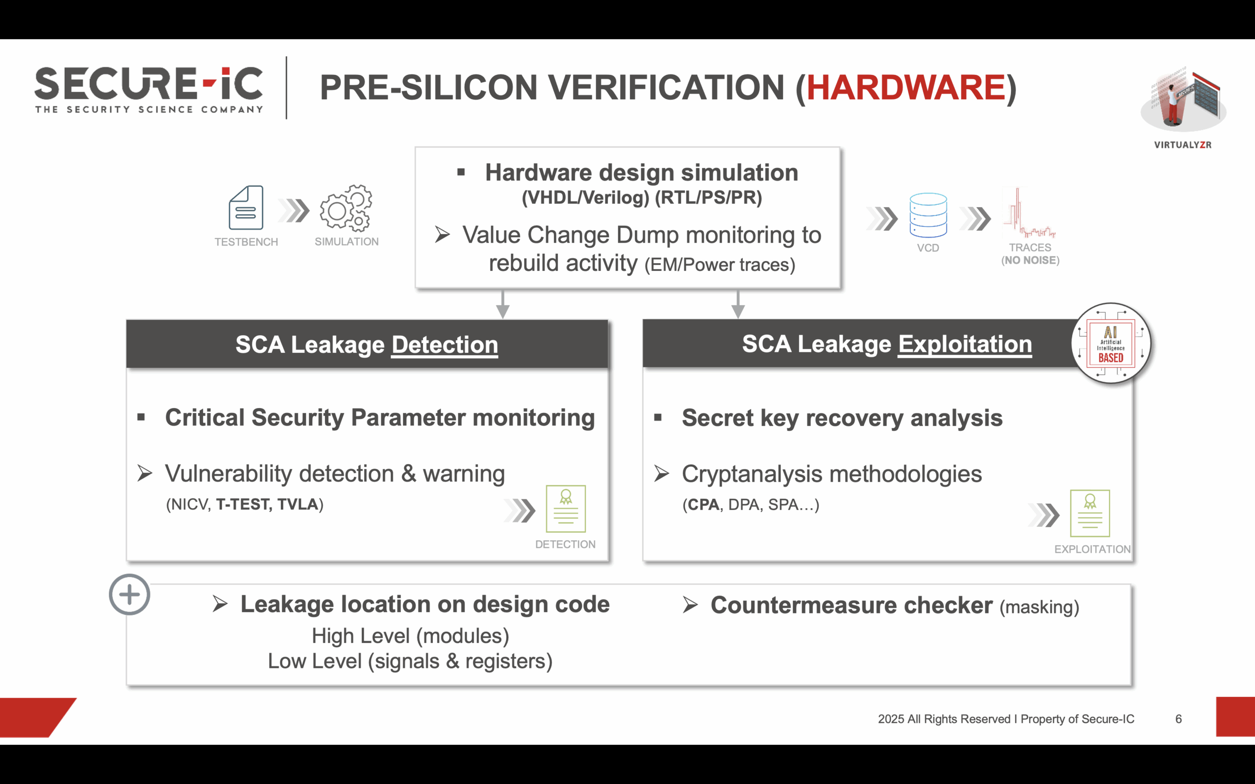 Pre Silicon Security Verification (Hardware SCA)
