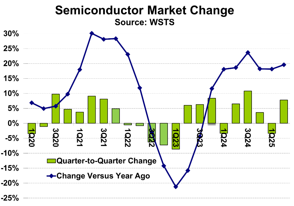 Semiconductor Market Change 2025