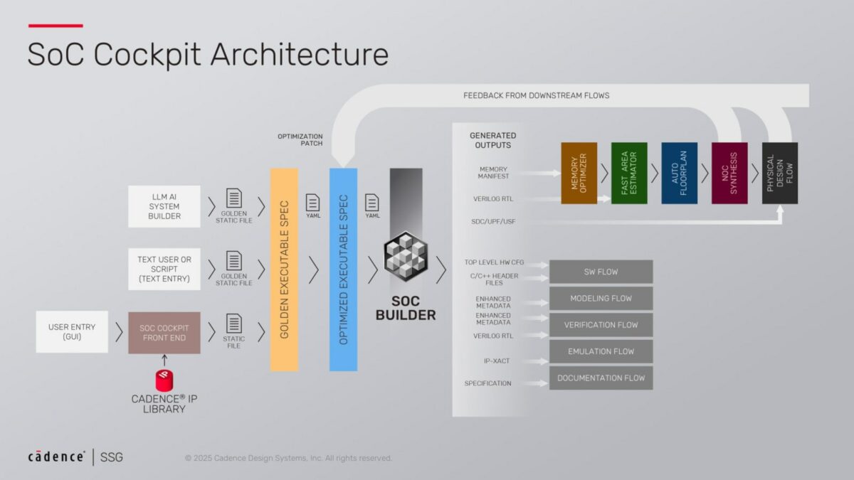 SoC Cockpit Architecture, Cadence