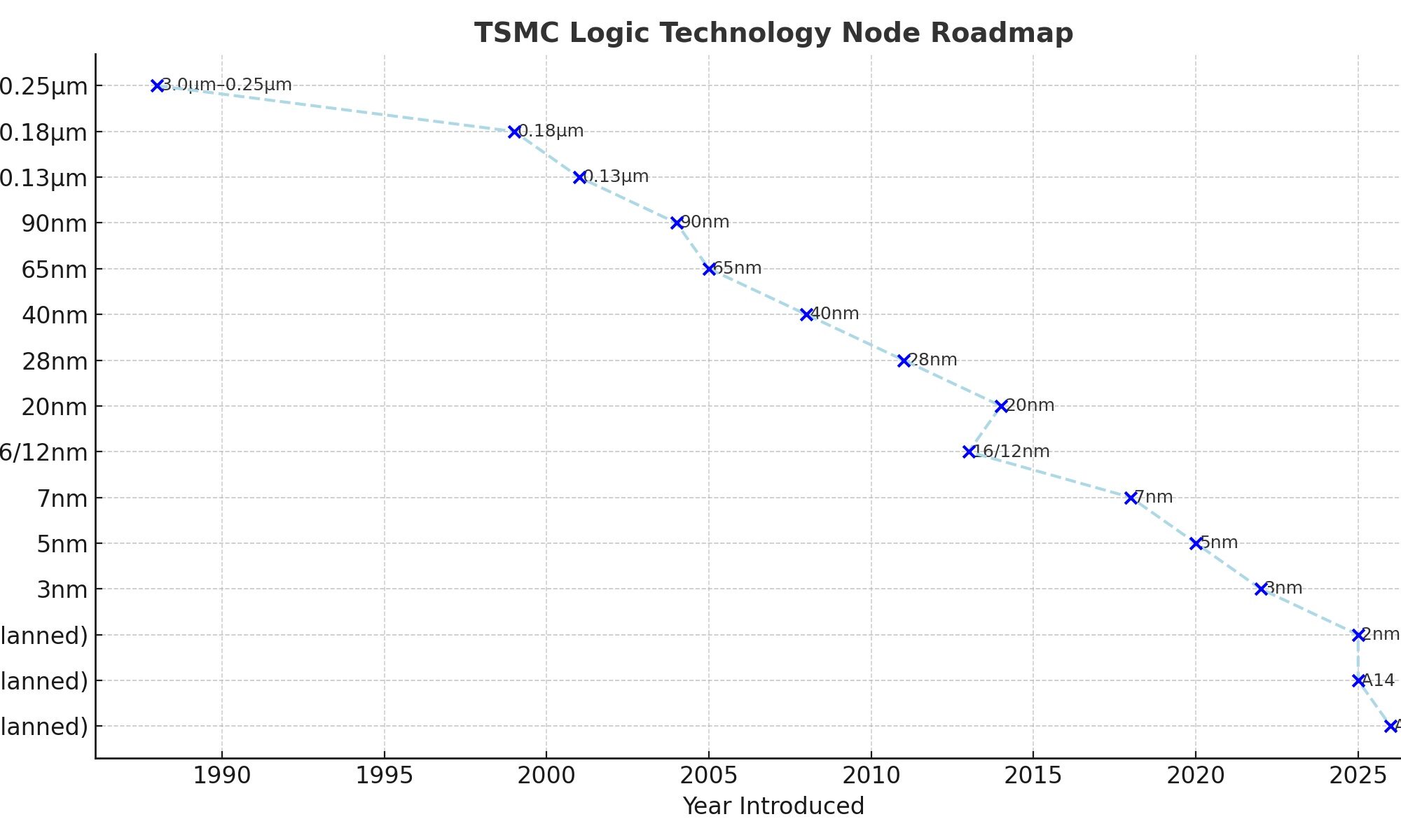 TSMC Logic Roadmap 2025 SemiWiki