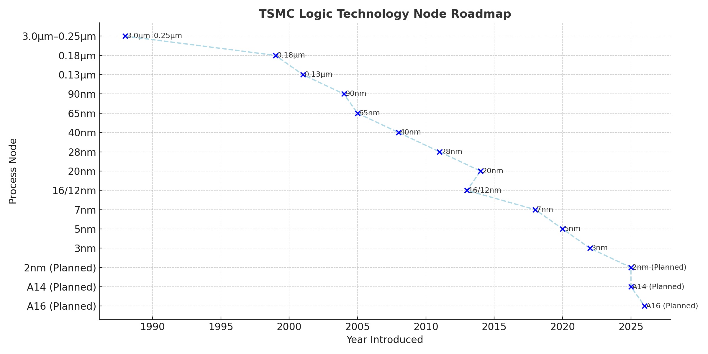 TSMC Logic Roadmap 2025 SemiWiki