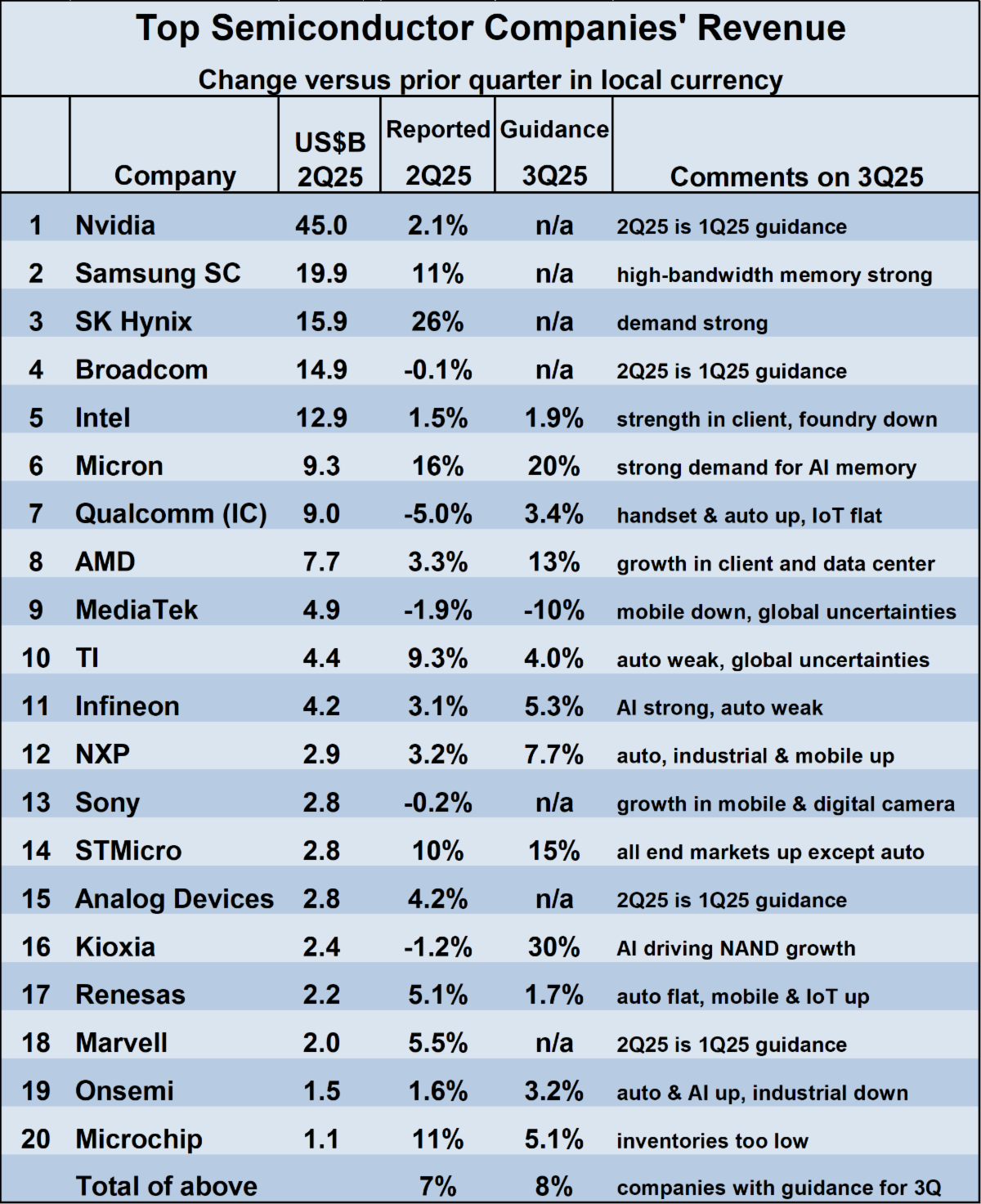 Top Semiconductor Revenue 1H 2025