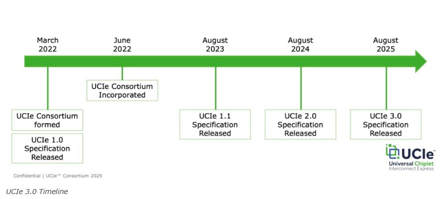 UCIe Timeline 2025 SemiWiki