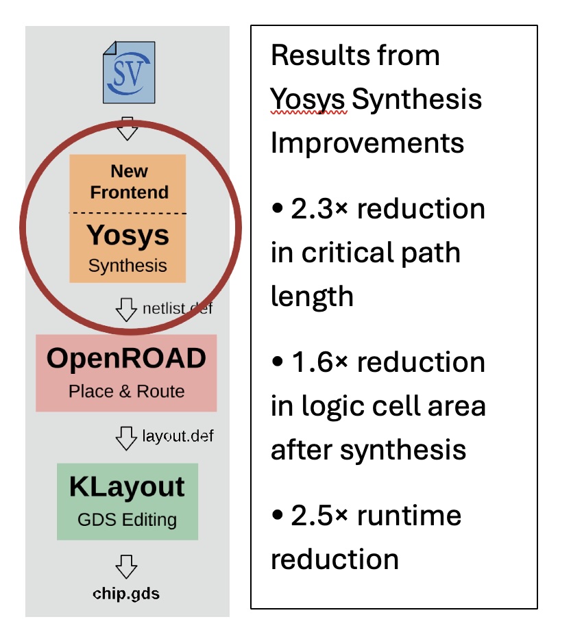 Yosys