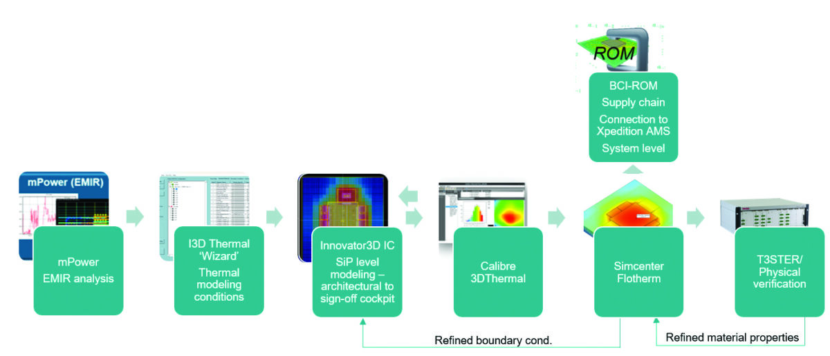 Breaking out of the ivory tower: 3D IC thermal analysis for all - SemiWiki