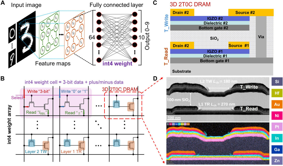 3D stacked IGZO 2T0C DRAM array with multibit capability for computing in memory applications 3D stacked IGZO 2T0C DRAM array with multibit capability for computing in memory applications