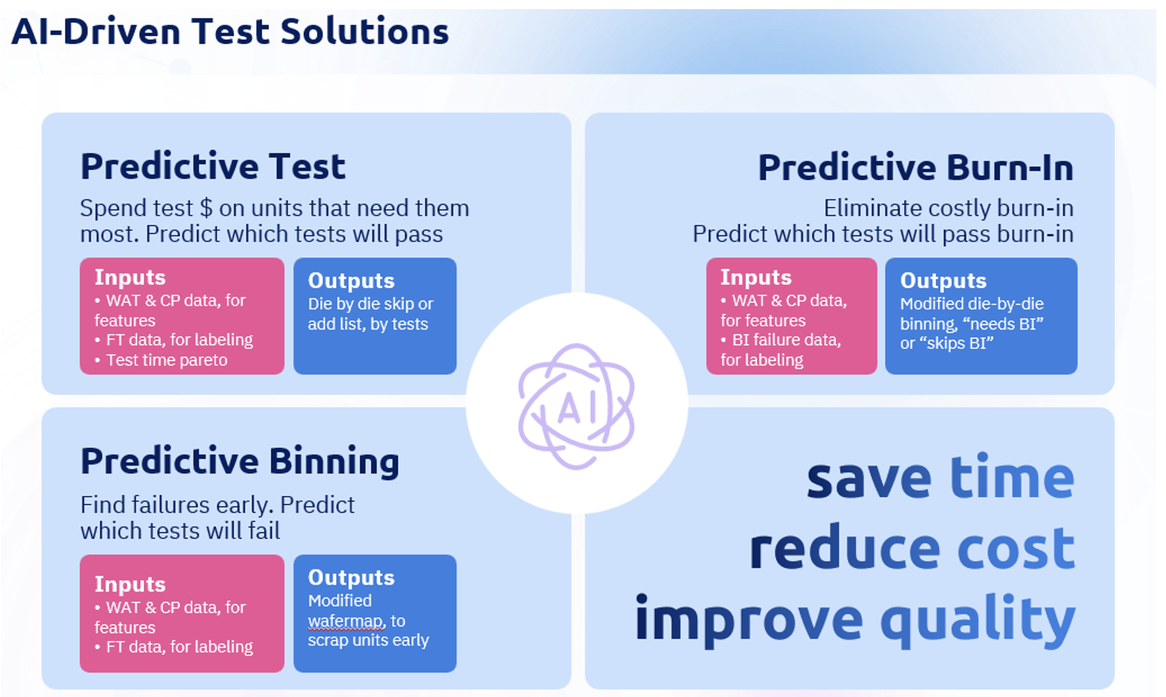 AI Driven Test Solutions