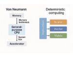 Beyond Von Neumann