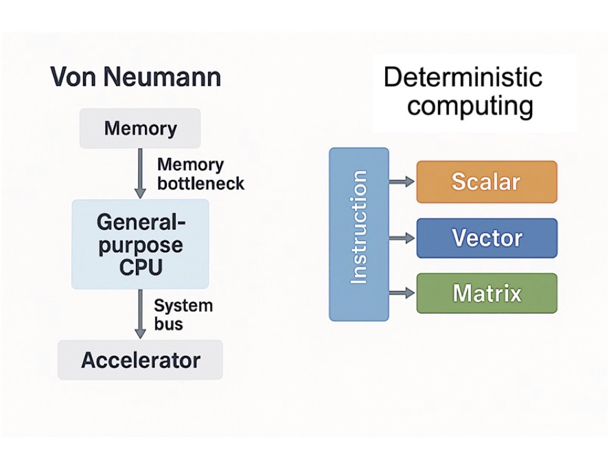 Beyond Von Neumann
