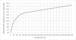 EUV Resist Degradation with Outgassing at Higher Doses