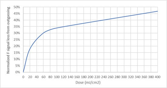 EUV Resist Degradation with Outgassing at Higher Doses EUV Resist Degradation with Outgassing at Higher Doses