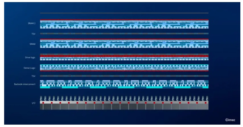 Example of a possible partitioning of a SoC in the CMOS 2.0 era
