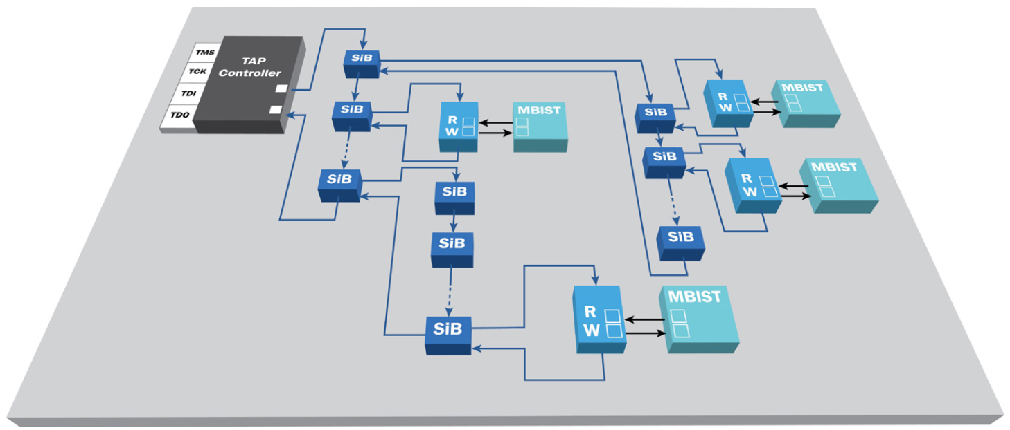 Hierarchical Tessent MemoryBIST infrastructure