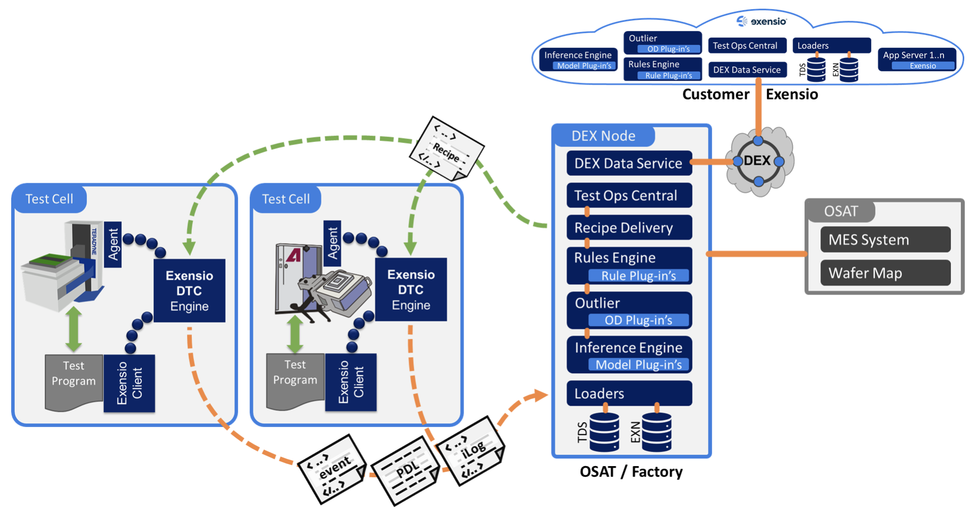 How DEX feeds critical data to Exensio How DEX feeds critical data to Exensio