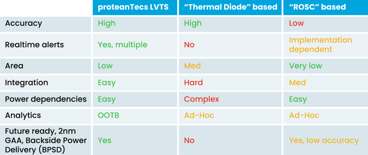 LVTS compared with thermal diodes and ring oscillators LVTS blog images 2