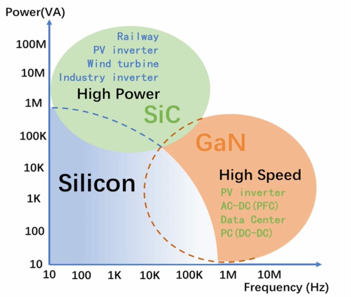 GaN Power, Frequency min