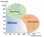 GaN Power, Frequency min