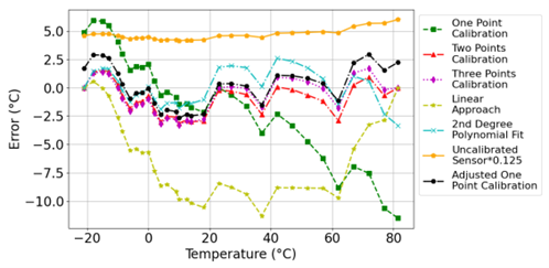 Ring oscillator temperature error