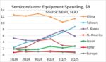 Semiconductor Equipment Spend 2H 2025