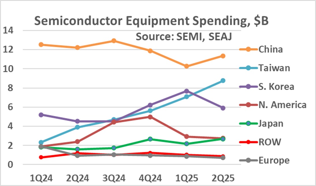 Semiconductor Equipment Spend 2H 2025