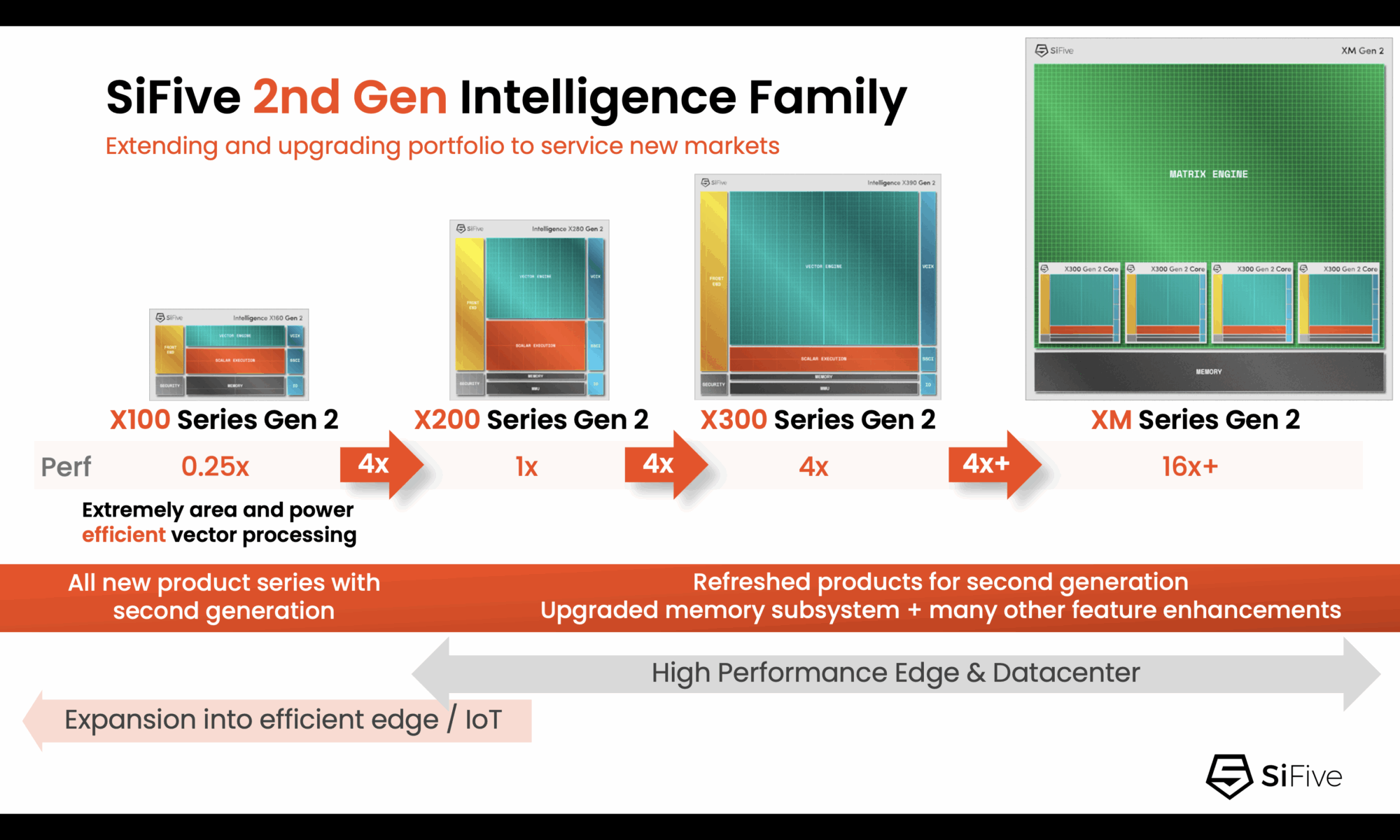 SiFive 2nd Gen Intelligence Family
