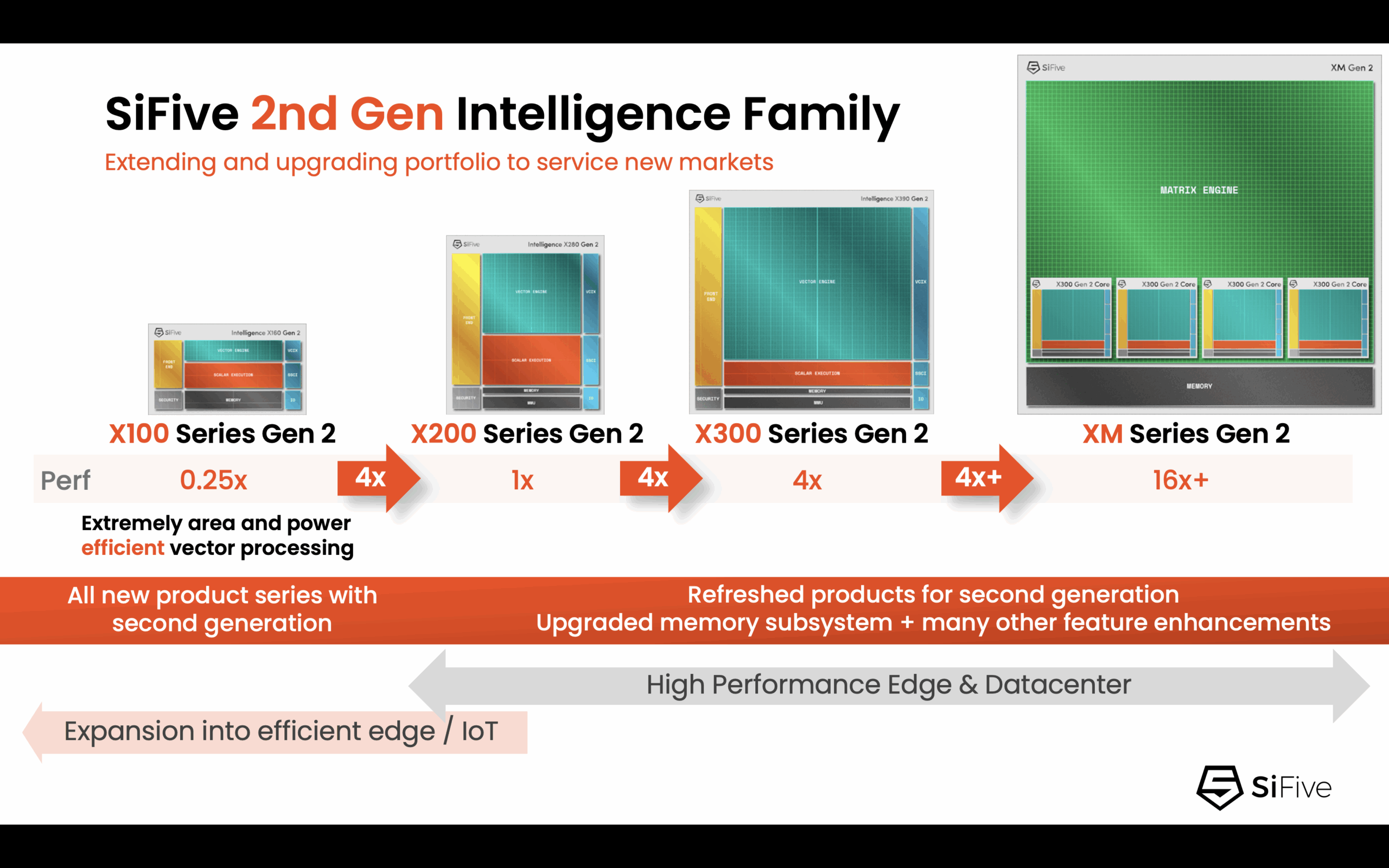 SiFive 2nd Gen Intelligence Family