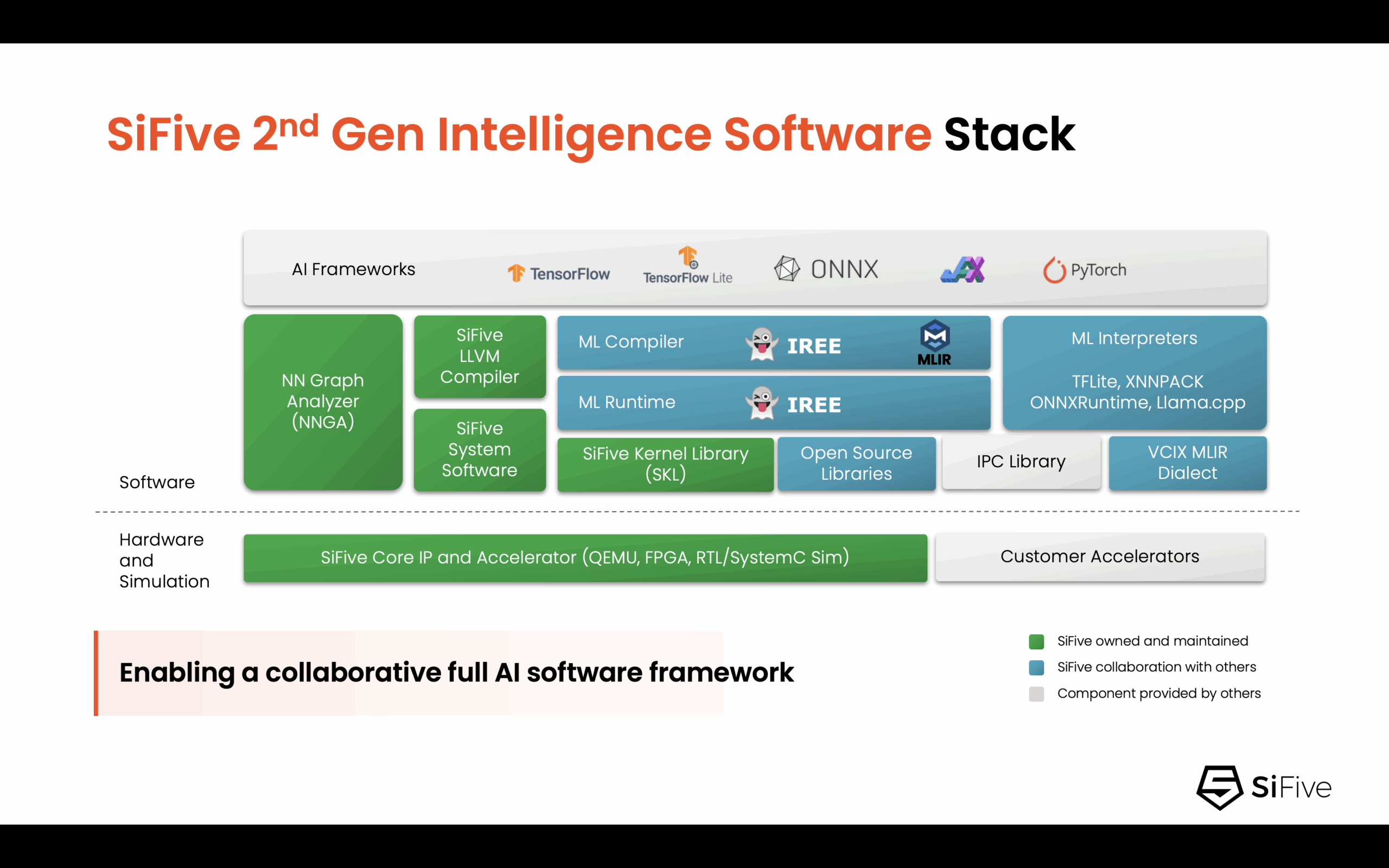 SiFive 2nd Gen Intelligence Software Stack