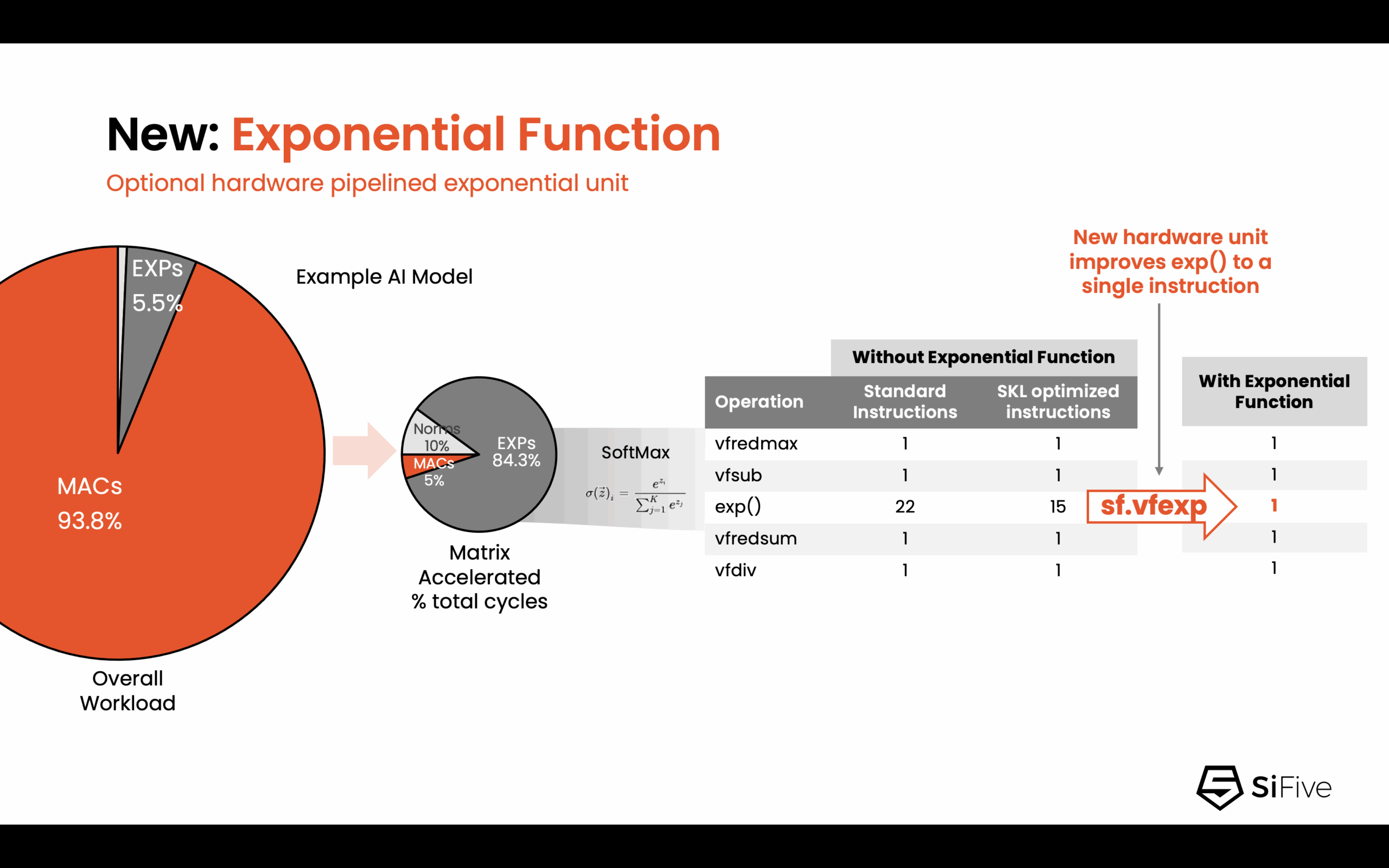 SiFive New Exponential Function