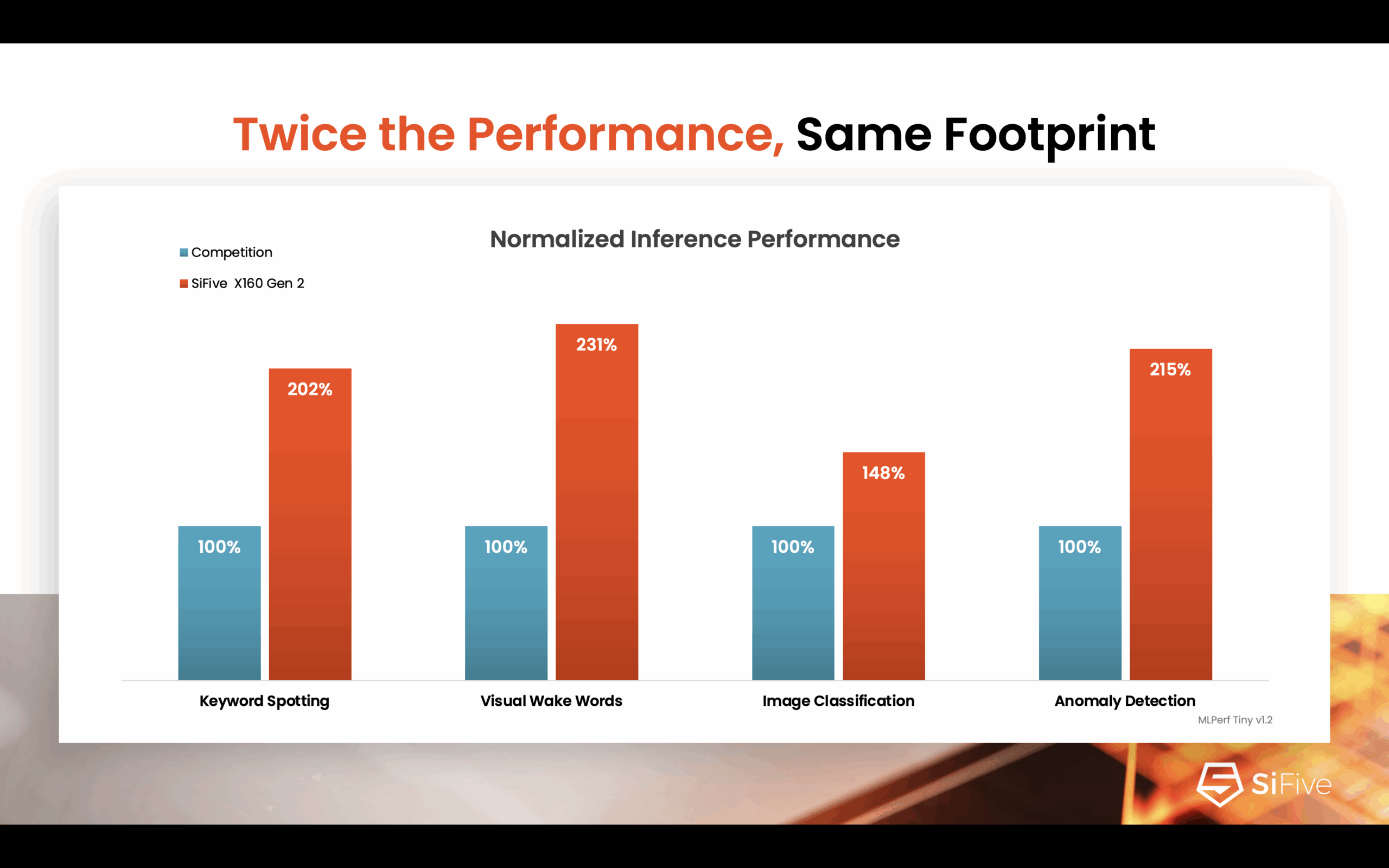 SiFive X160 vs Arm Cortex M85 Performance