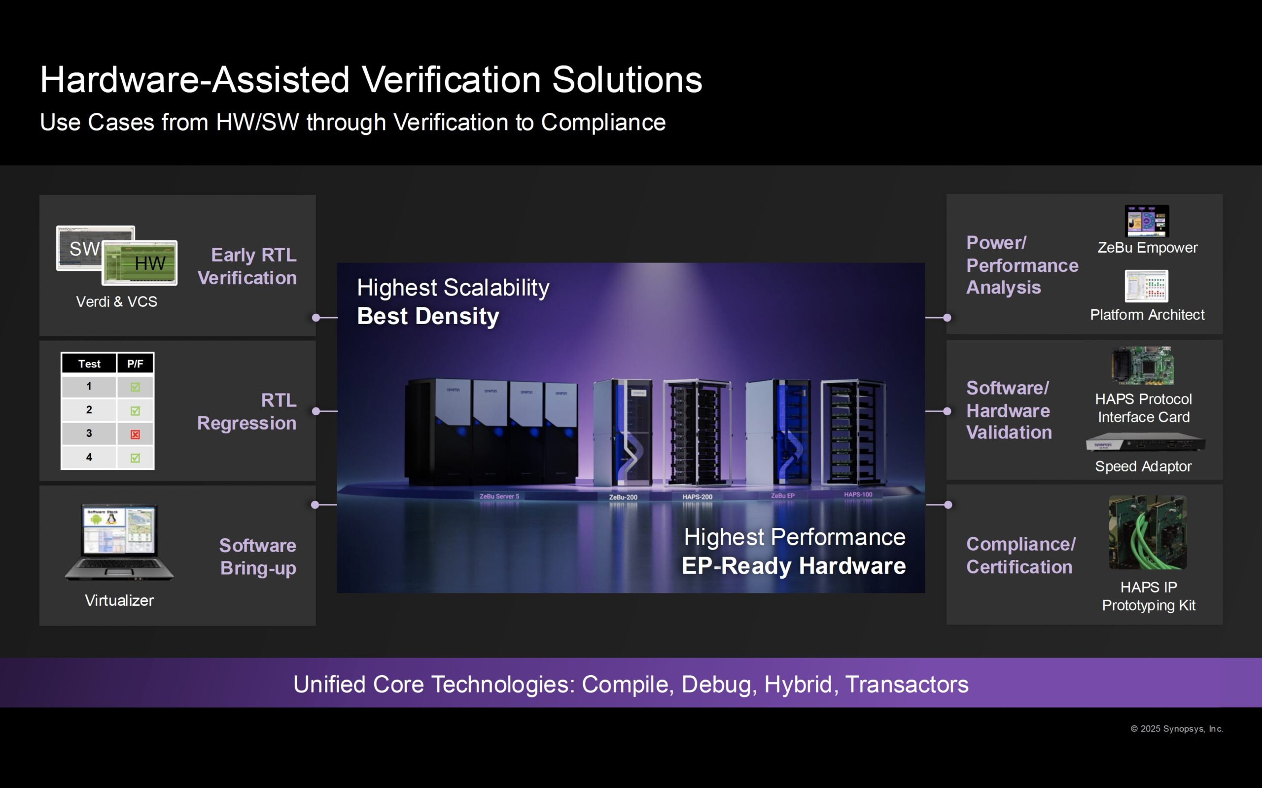 Synopsys HAV Solutions