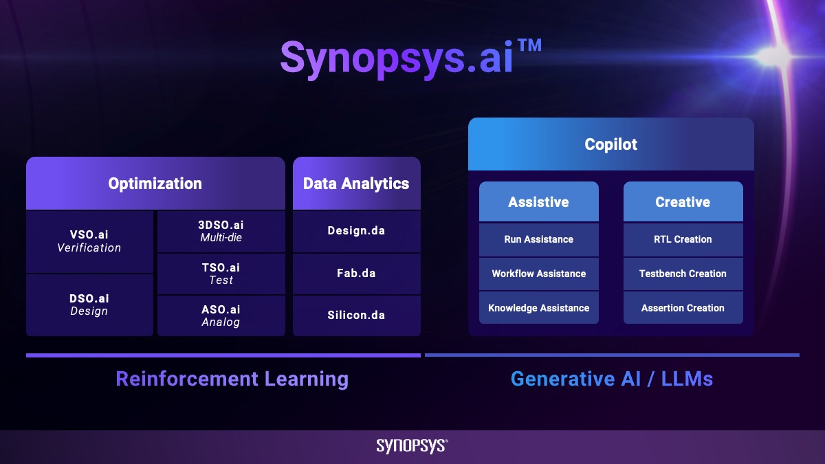 Synopsys.ai Capabilities Image