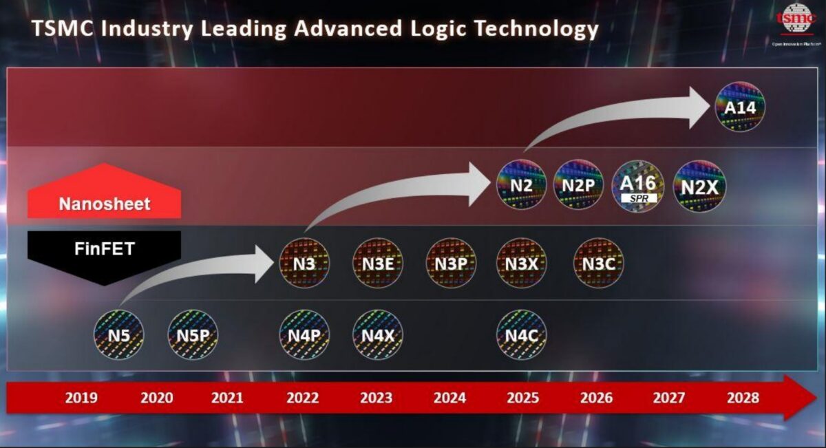 TSMC FinFET vs Nanosheet OIP 2025