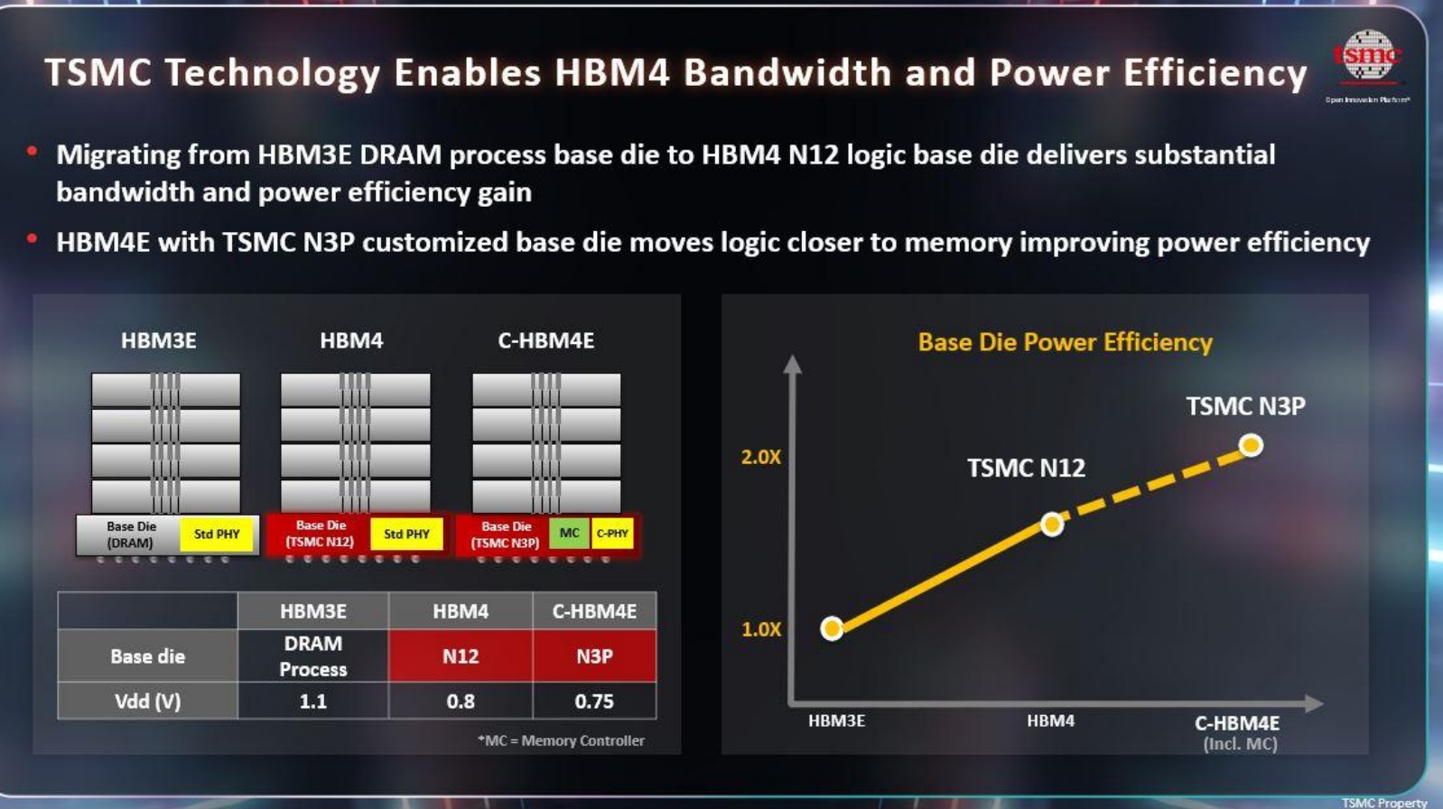 TSMC HMB4 OIP 2025