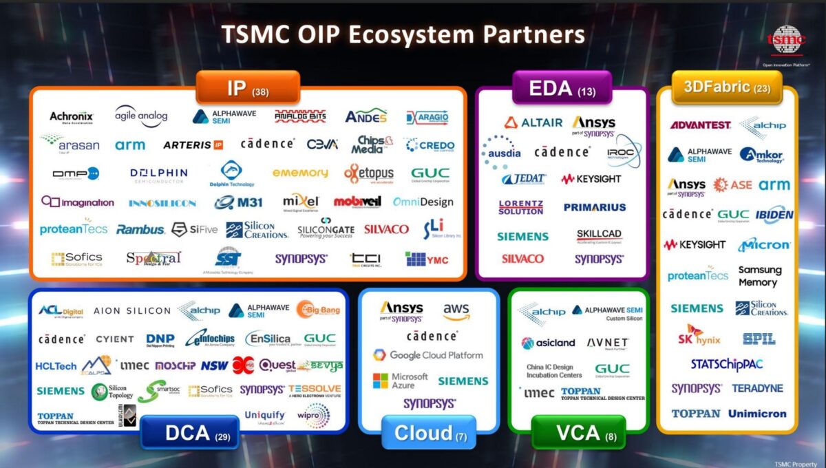 TSMC OIP Ecosystem Partners 2025