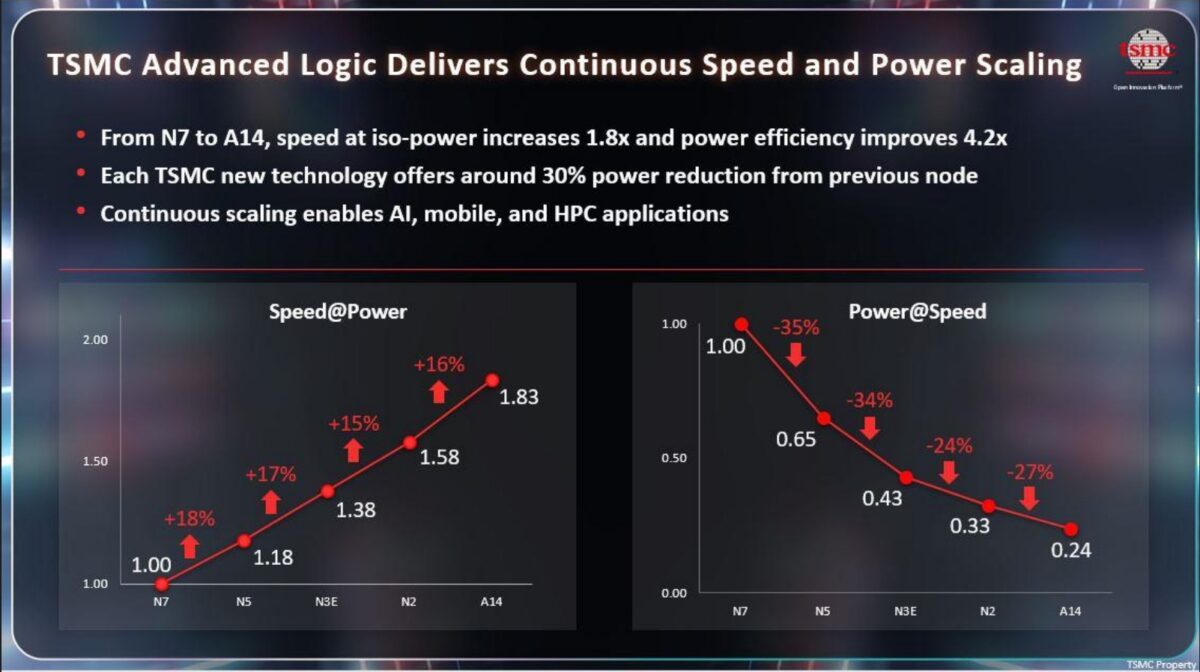 TSMC OIP PPA 2025
