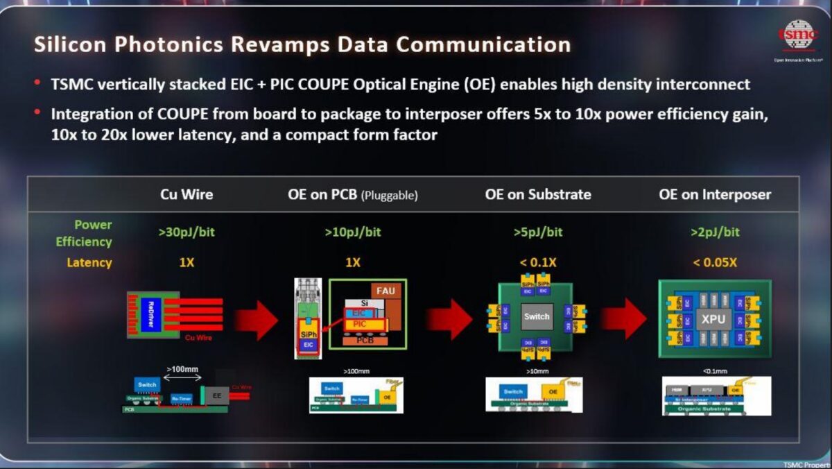 TSMC Silicon Photonics OIP 2025