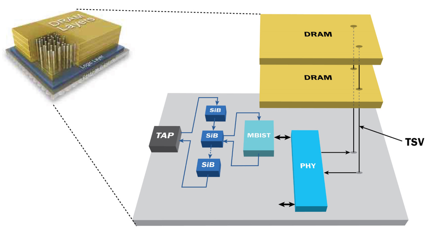 Testing 3D stacked memory die