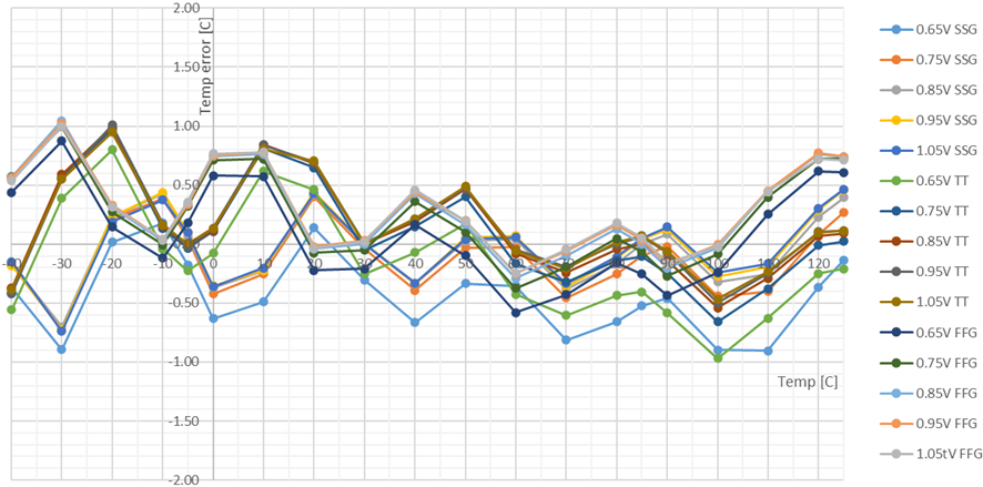 proteanTecs LVTS measurements