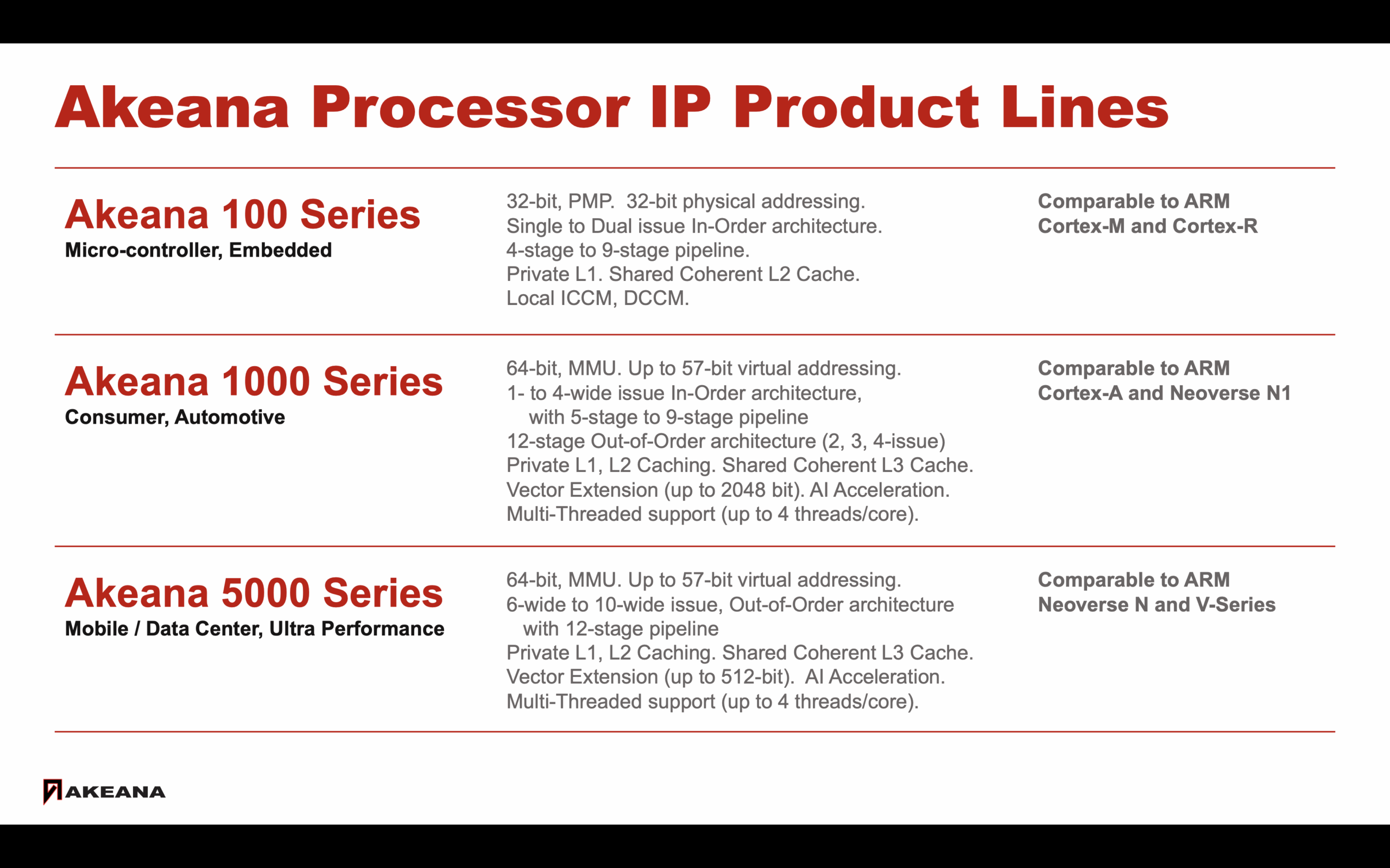 Akeana Processor IP Product Lines