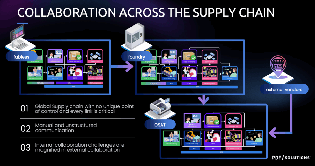 Collaboration across the supply chain