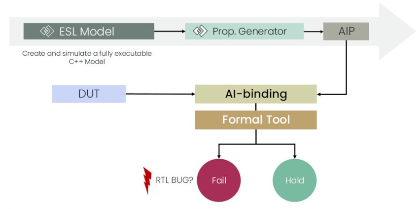 Detailed flow min
