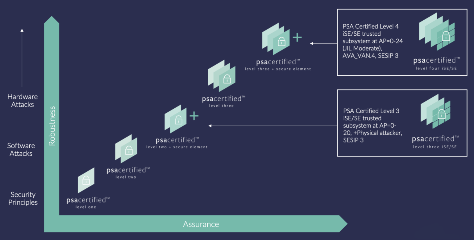 Psa Examples Technology Secure-IC and Silicon Labs Raise the Bar for Hardware Security - SemiWiki