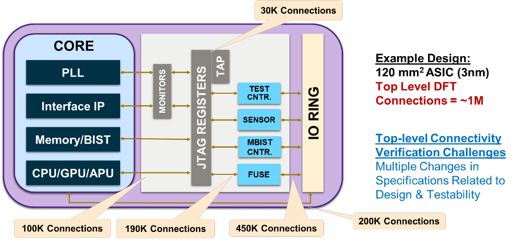 Example Design for TestMAX