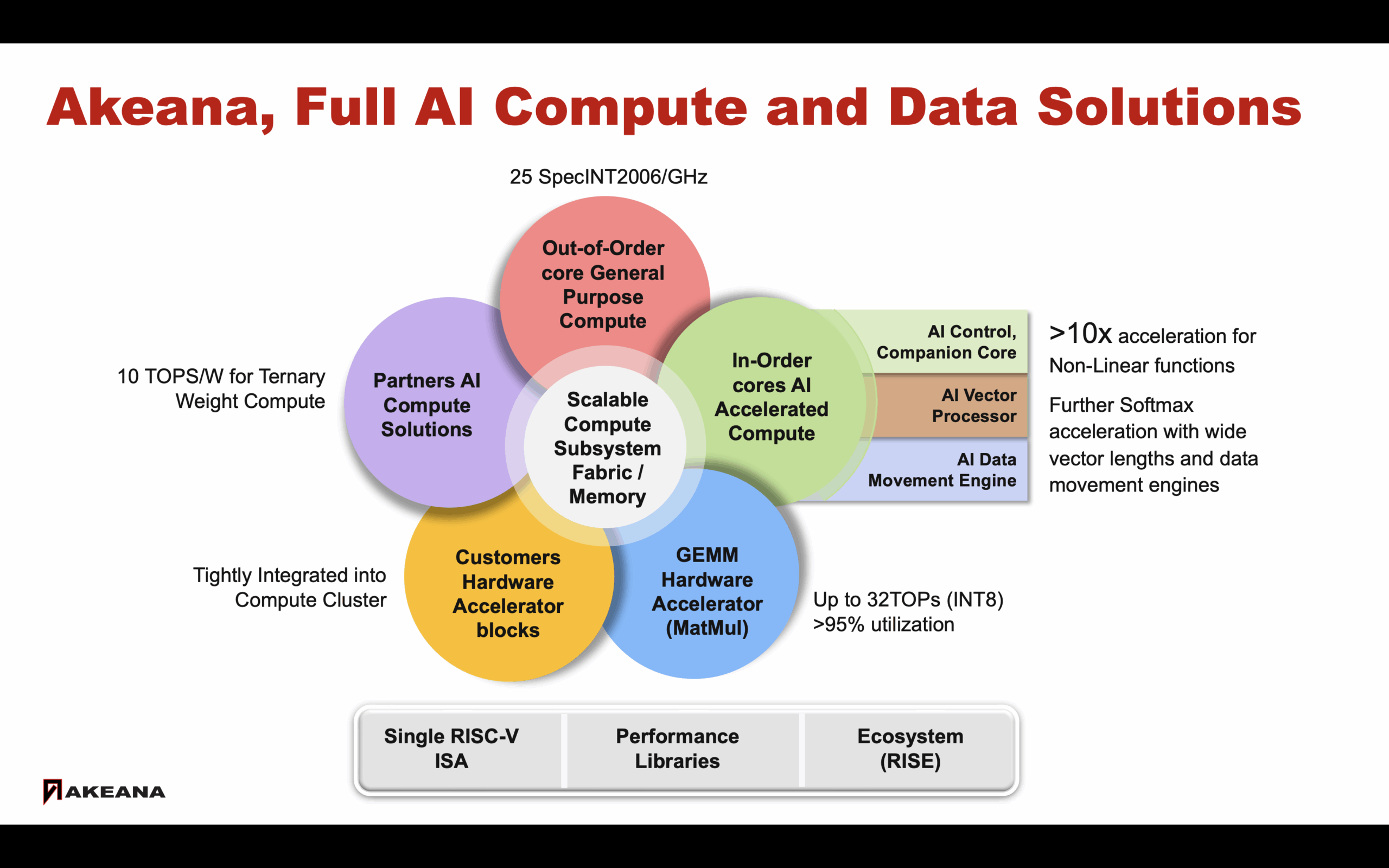 Full AI Compute and Data Solutions