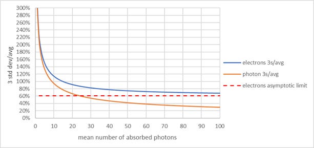 How Secondary Electrons Worsen EUV Stochastics 1