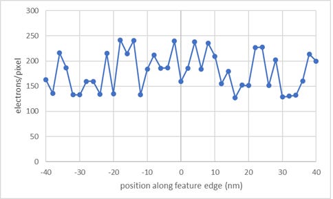 How Secondary Electrons Worsen EUV Stochastics 2