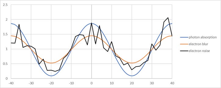 How Secondary Electrons Worsen EUV Stochastics 3