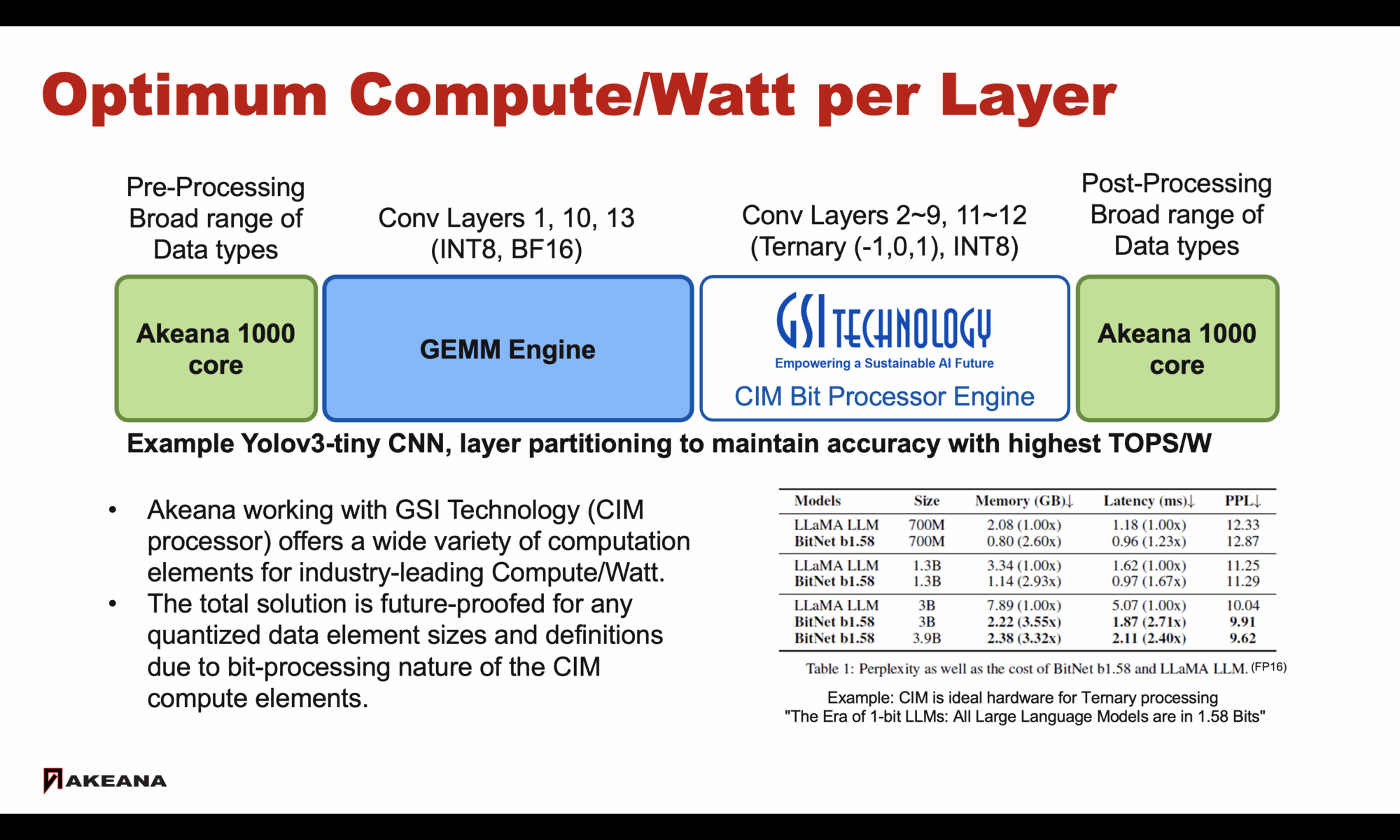 Optimum Compute Watt Per Layer