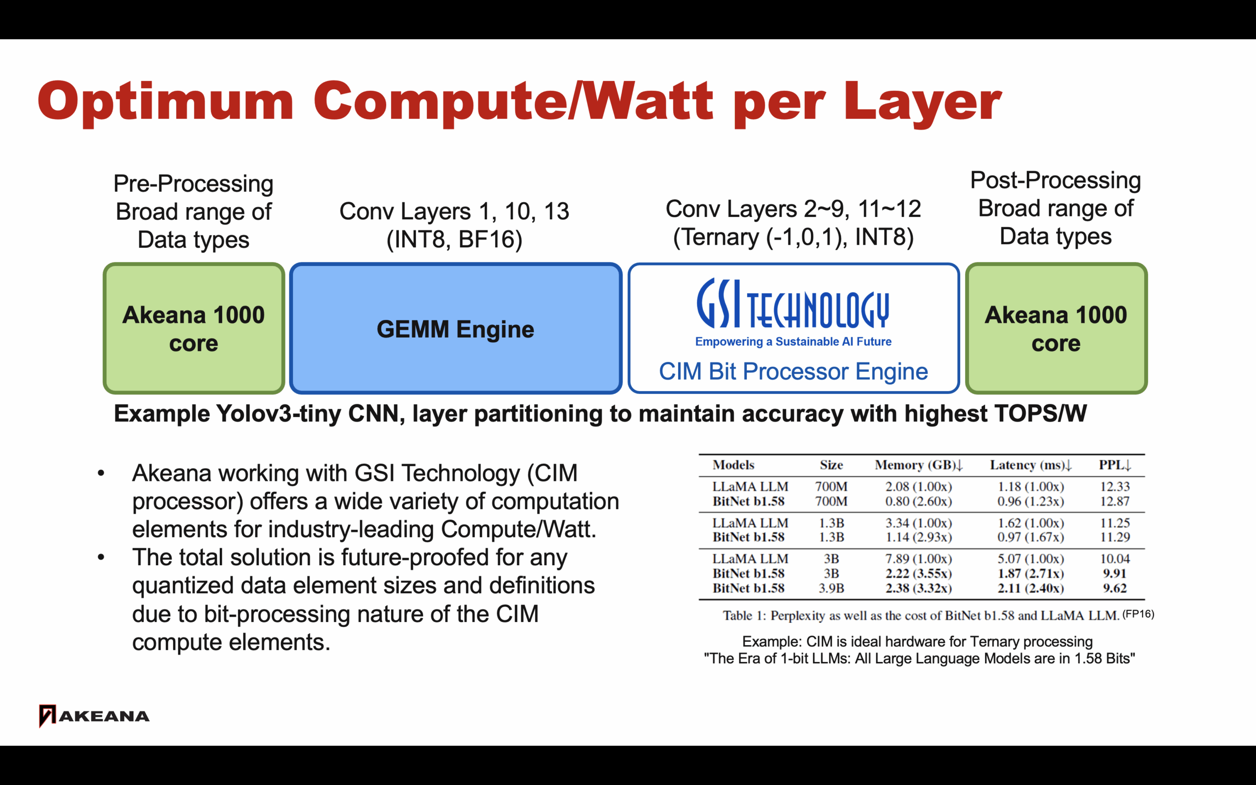 Optimum Compute Watt Per Layer