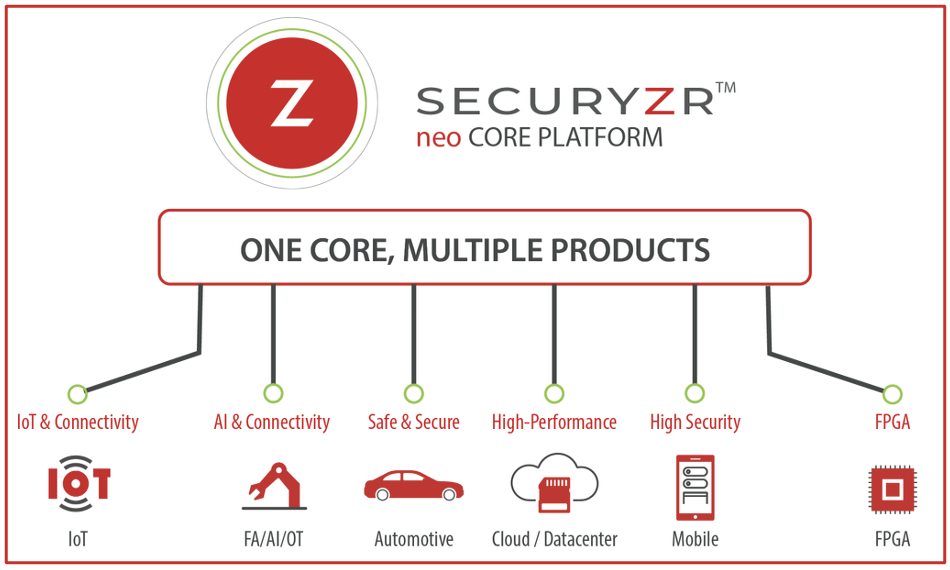 SECURYZR neo CORE PLATFORM